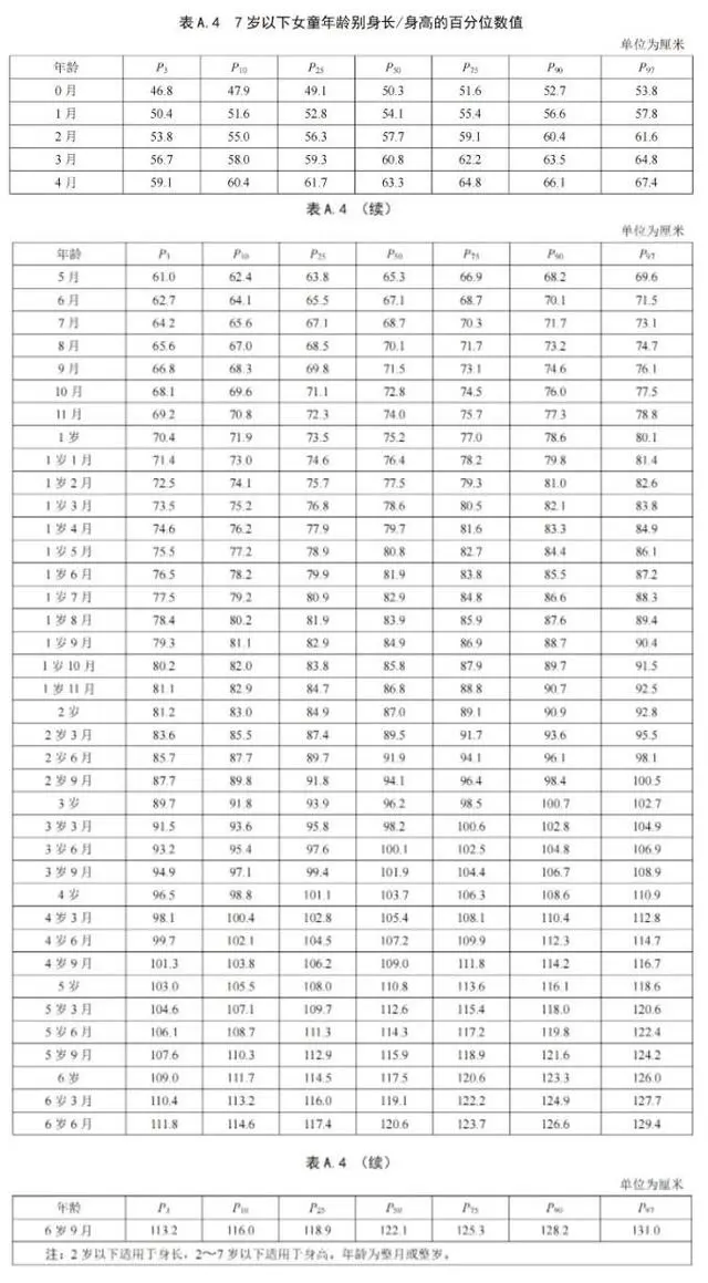 2024最新儿童身高标准！快看孩子身高达标没