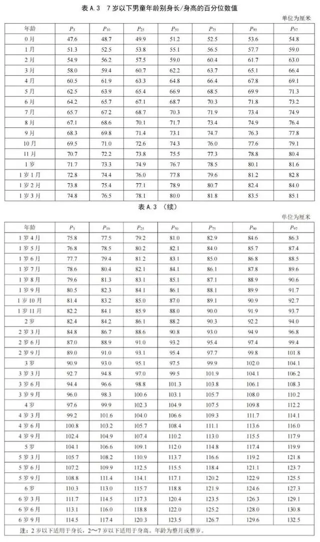 2024最新儿童身高标准！快看孩子身高达标没