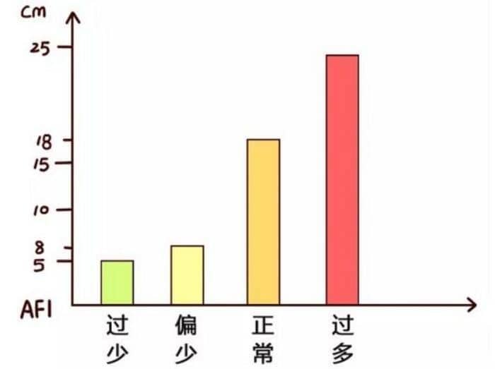 羊水深度是什么 - 正常范围 - 计算方法